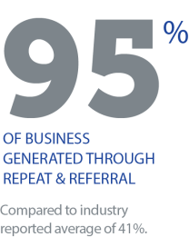 95% of realtor business generated through repeat and referral. Compared to real estate industry average of 41%.