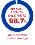 Paul Augustine Average List-to-sale ratio is 98.7% which is 4% more than market average