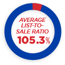 Average list-to-sale ratio 105.3%