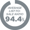 Average list-to-sale ratio 94.4%
