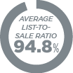 Average list-to-sale ratio 94.8%